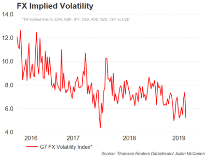 What does low volatility in forex means